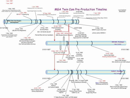 MGA Twin Cam PROTOTYPE TIMELINE